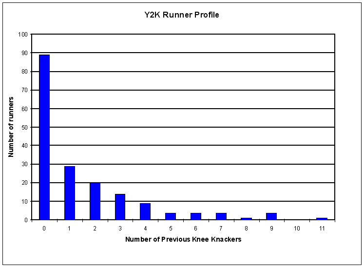 2000ProfileNumFinishes