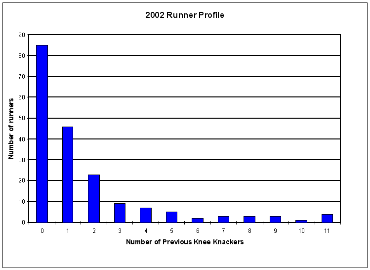 2002ProfileNumFinishes