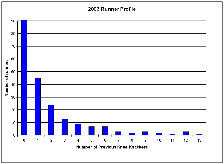 2003ProfileNumFinishes