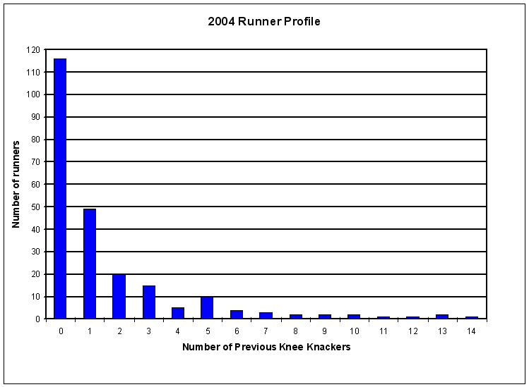 2004ProfileNumFinishes