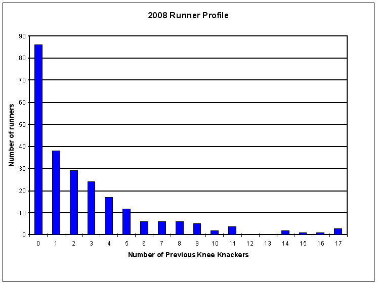 2008ProfileNumFinishes