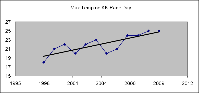 KK-temp-stats